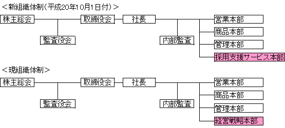 新組織体制