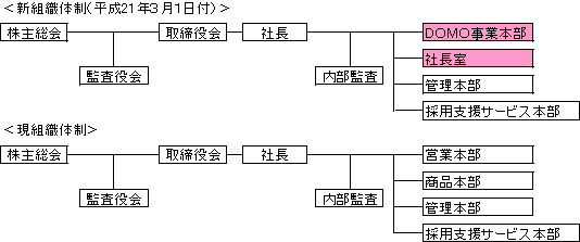 組織図